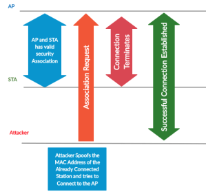 Wpa2 Framelayout Protected Management Frames in – WPA2 (802.11w)/WPA3/OWE – Praneeth's Blog