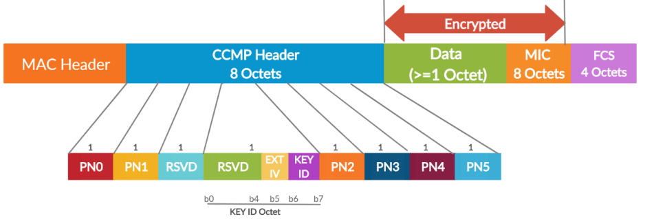 Understanding CTR with CBC-MAC Protocol (CCMP) AES-CCMP in depth ...